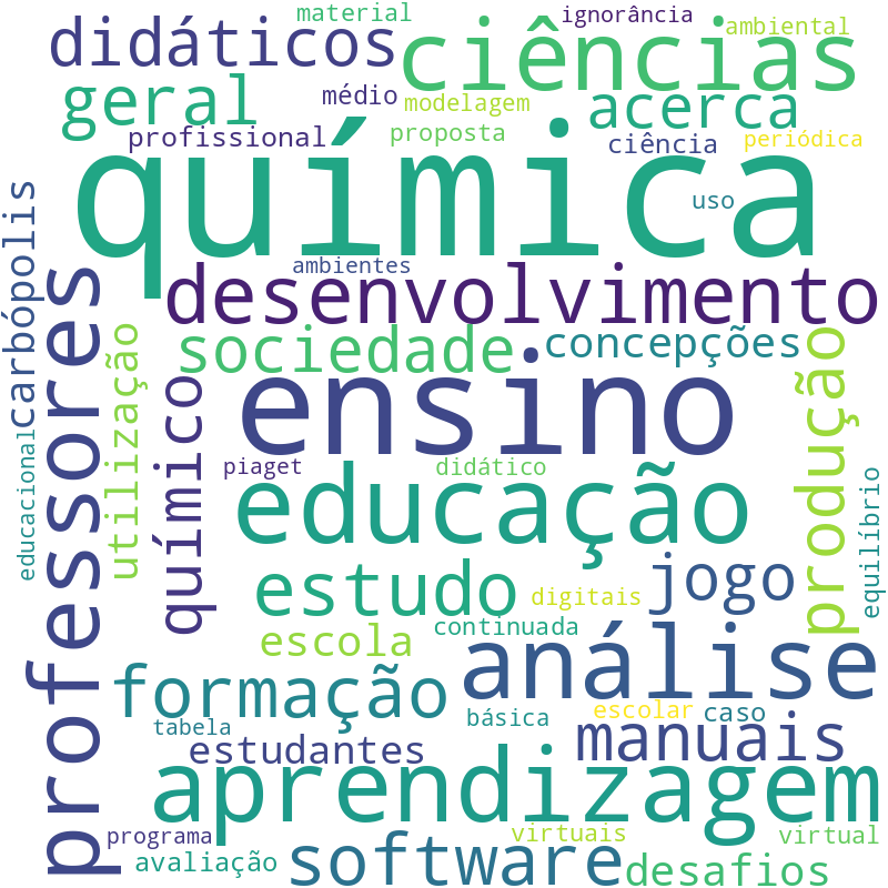 Nuvem de termos dos títulos das publicações
