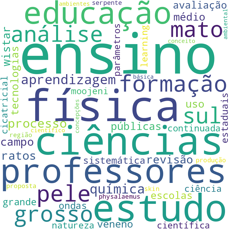 Nuvem de termos dos títulos das publicações