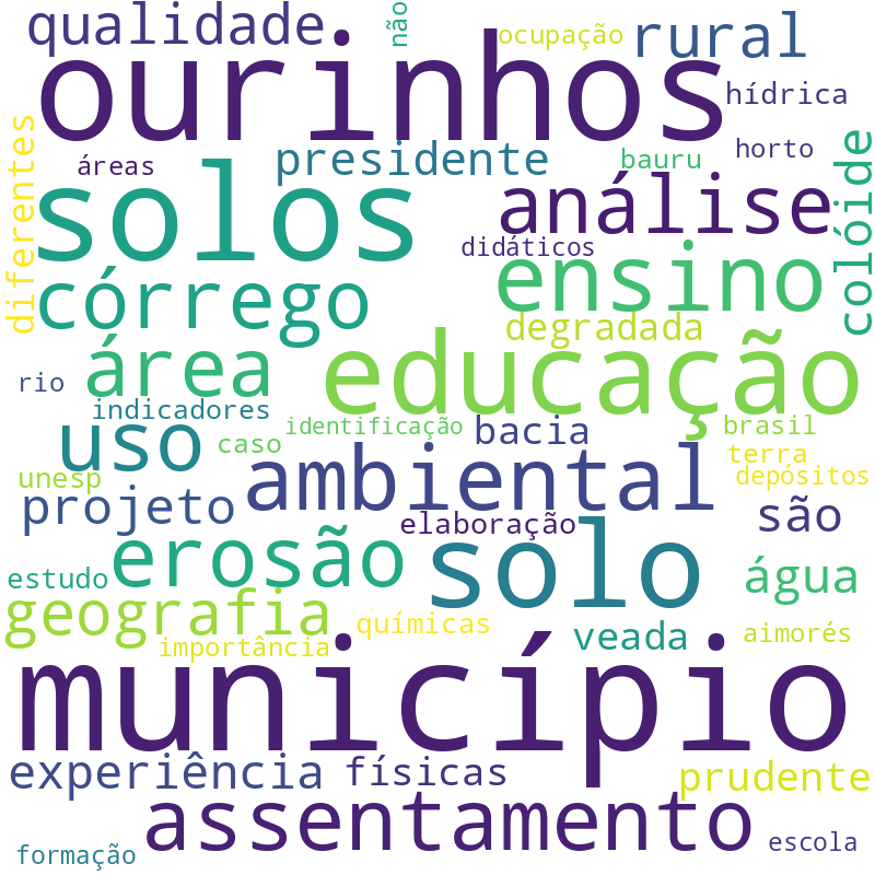 Nuvem de termos dos títulos das publicações