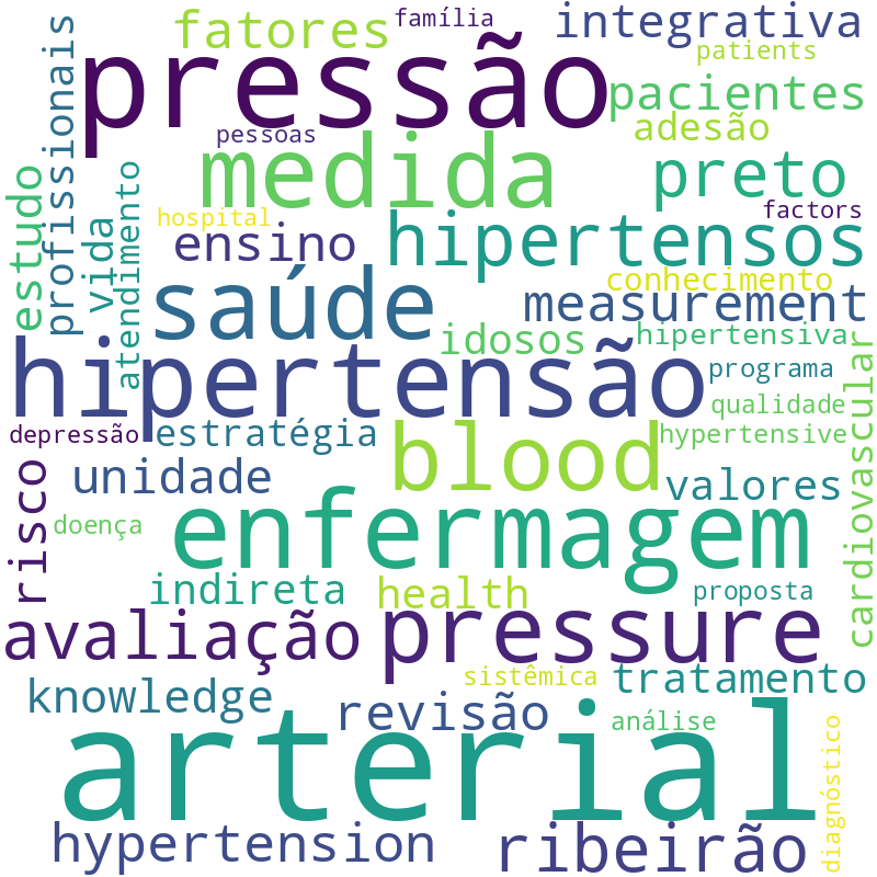 Nuvem de termos dos títulos das publicações