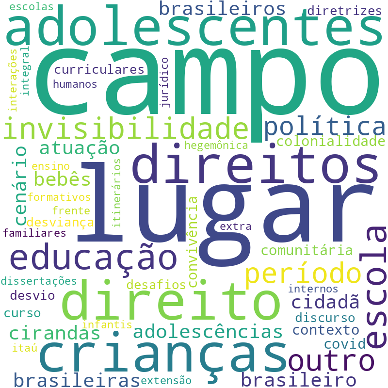 Nuvem de termos dos títulos das publicações