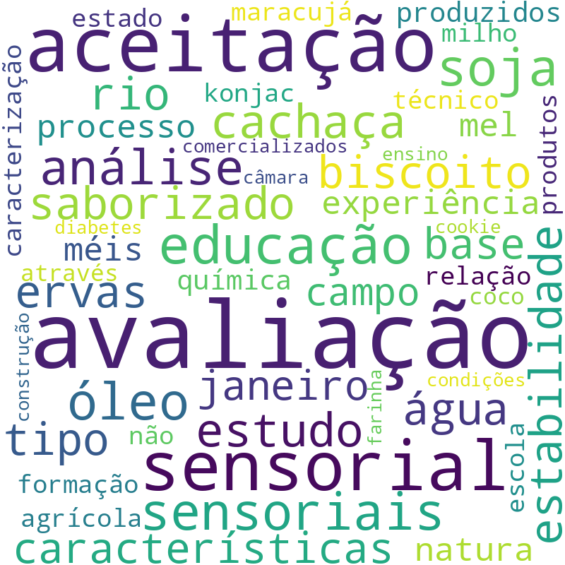 Nuvem de termos dos títulos das publicações