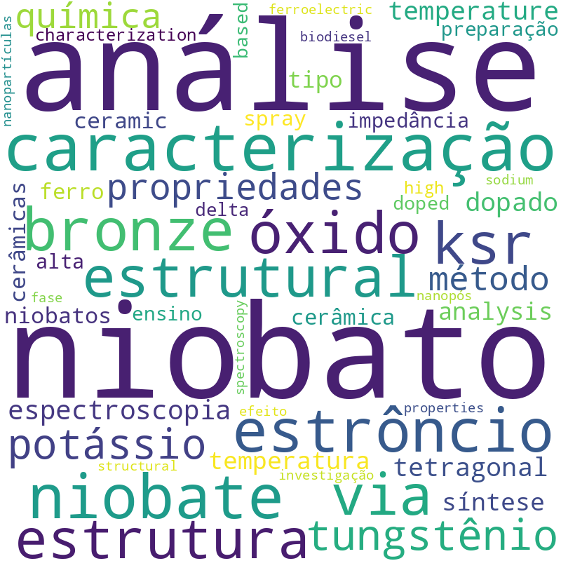 Nuvem de termos dos títulos das publicações