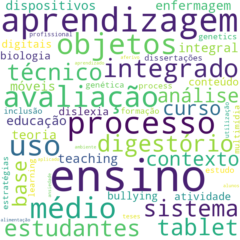 Nuvem de termos dos títulos das publicações