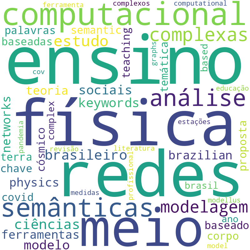 Nuvem de termos dos títulos das publicações
