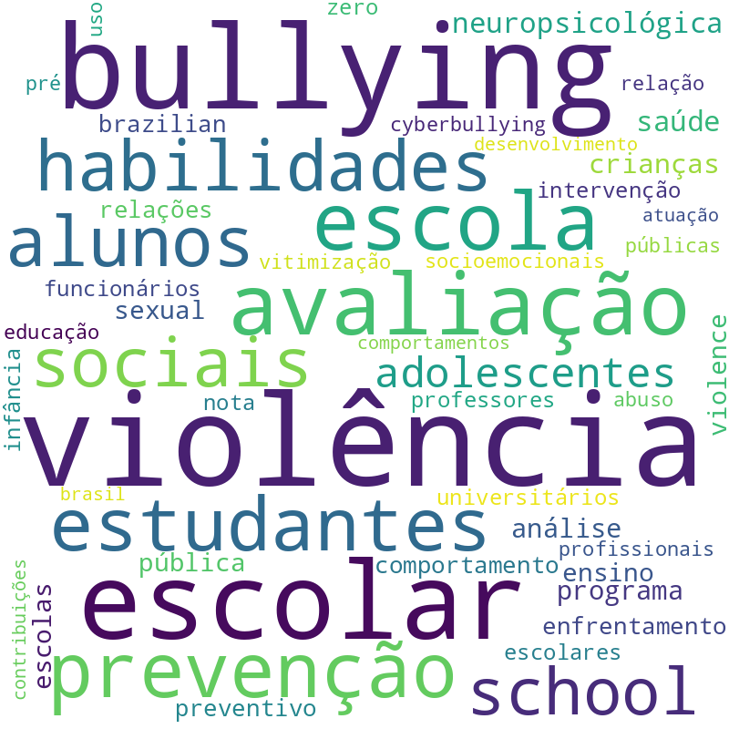 Nuvem de termos dos títulos das publicações