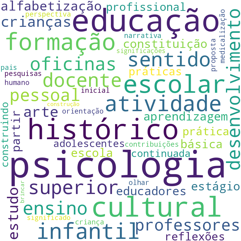Nuvem de termos dos títulos das publicações
