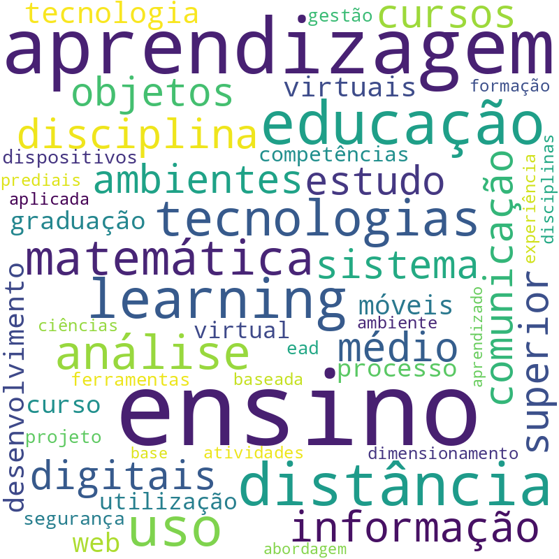 Nuvem de termos dos títulos das publicações