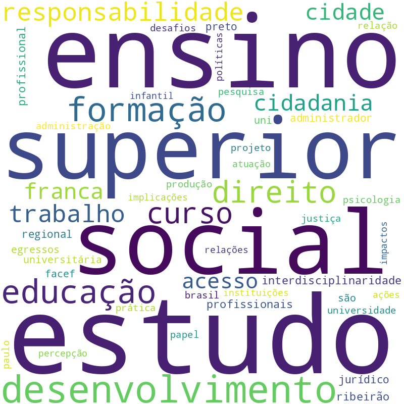 Nuvem de termos dos títulos das publicações