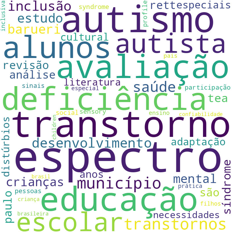 Nuvem de termos dos títulos das publicações