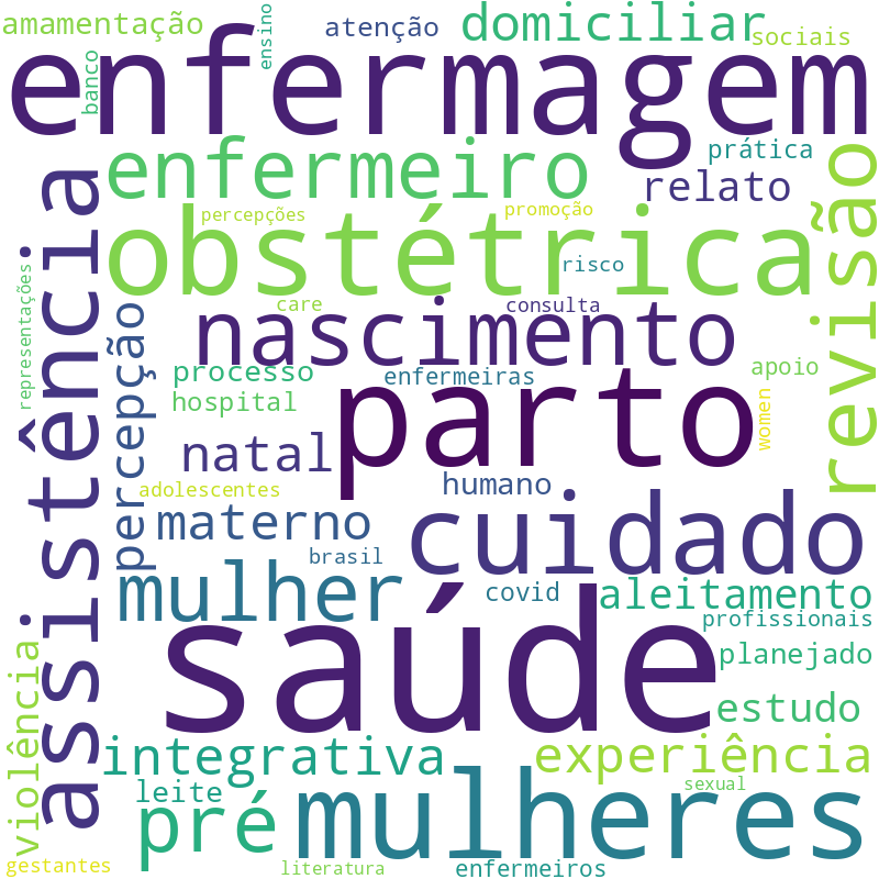 Nuvem de termos dos títulos das publicações