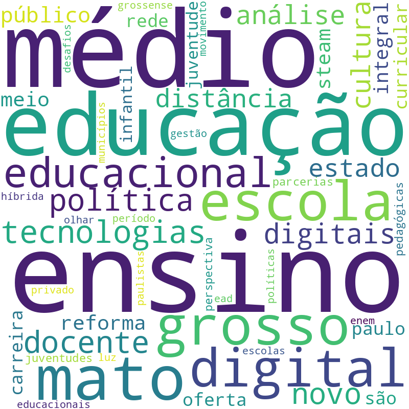 Nuvem de termos dos títulos das publicações