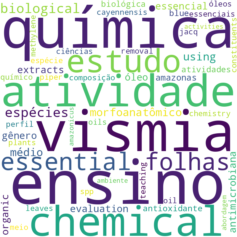 Nuvem de termos dos títulos das publicações