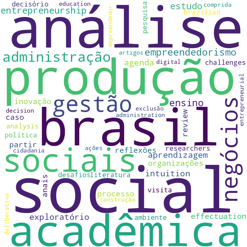 Nuvem de termos dos títulos das publicações