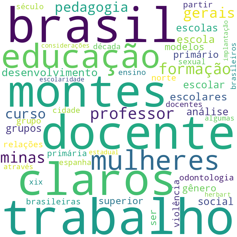 Nuvem de termos dos títulos das publicações