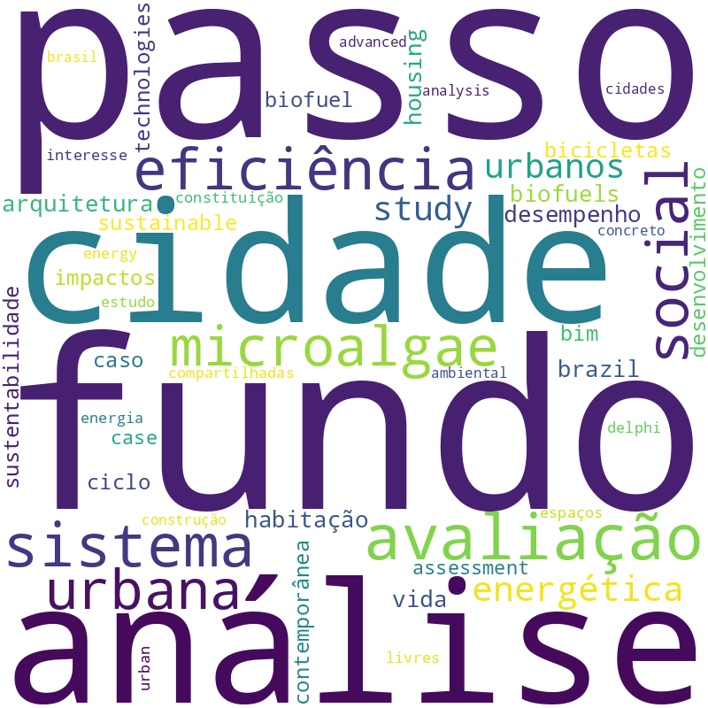 Nuvem de termos dos títulos das publicações