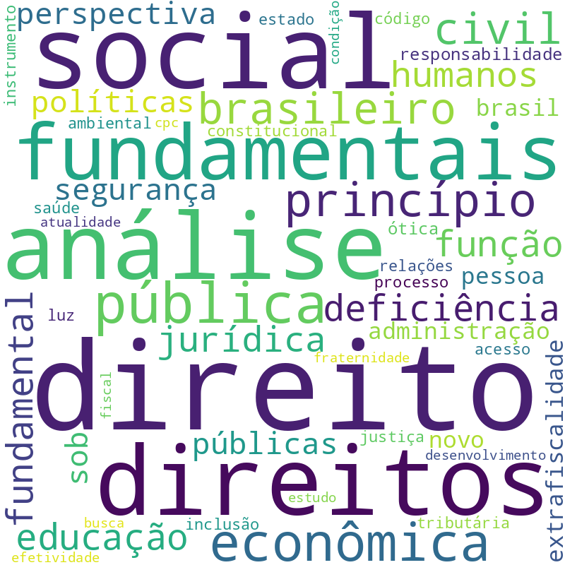 Nuvem de termos dos títulos das publicações