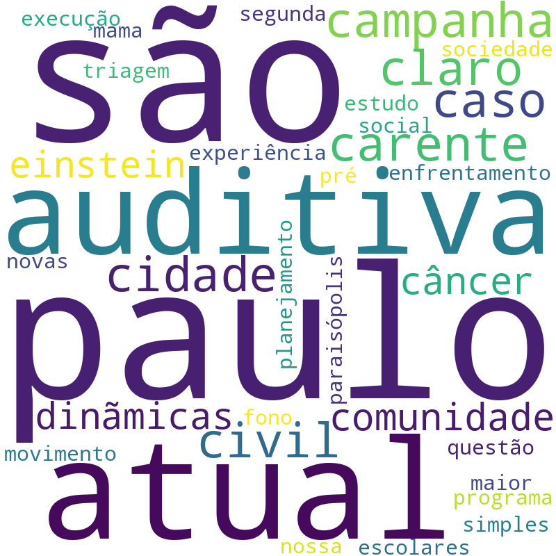 Nuvem de termos dos títulos das publicações