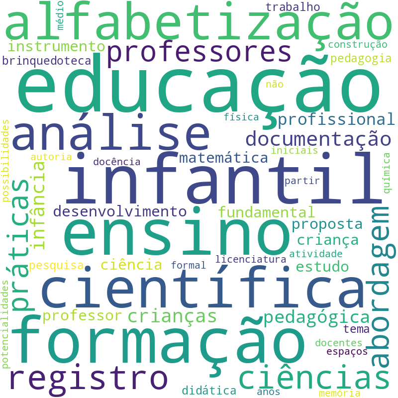 Nuvem de termos dos títulos das publicações