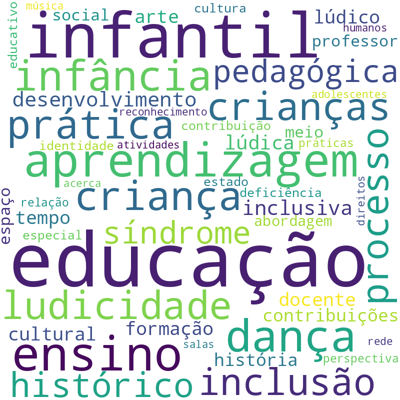 Nuvem de termos dos títulos das publicações