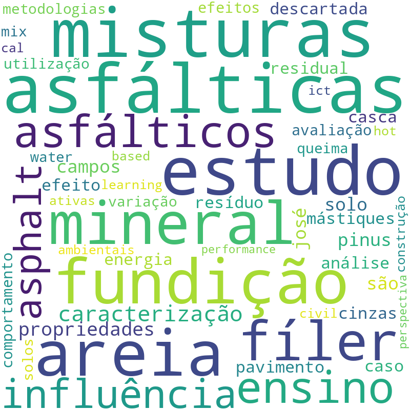 Nuvem de termos dos títulos das publicações