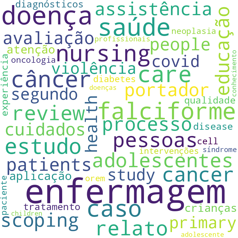 Nuvem de termos dos títulos das publicações