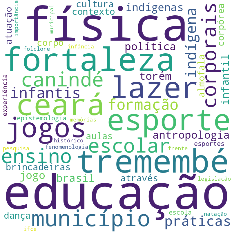 Nuvem de termos dos títulos das publicações