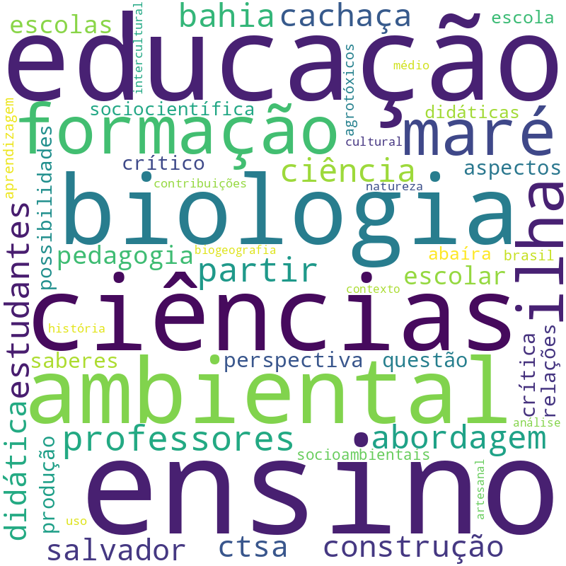 Nuvem de termos dos títulos das publicações