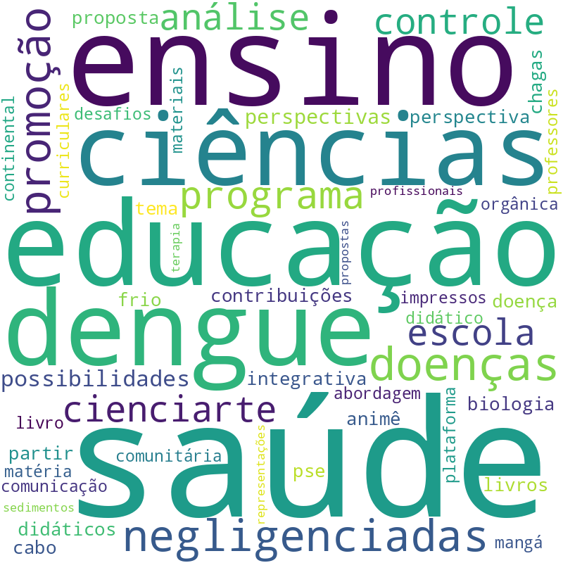 Nuvem de termos dos títulos das publicações