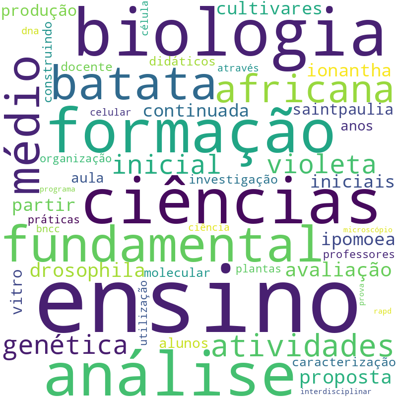 Nuvem de termos dos títulos das publicações