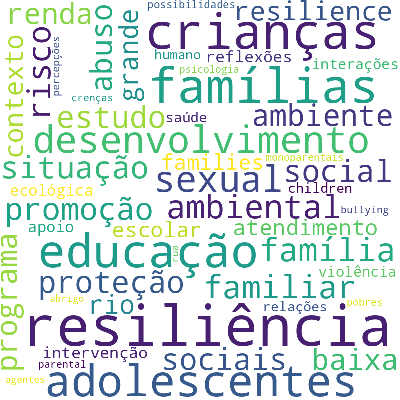Nuvem de termos dos títulos das publicações
