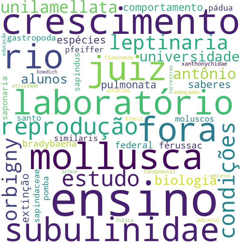 Nuvem de termos dos títulos das publicações