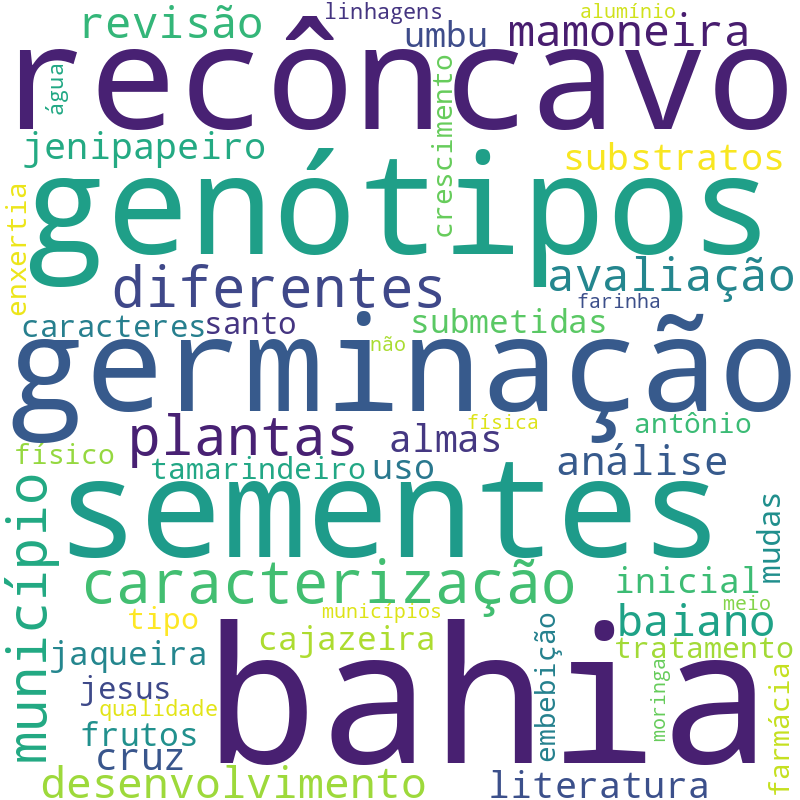 Nuvem de termos dos títulos das publicações