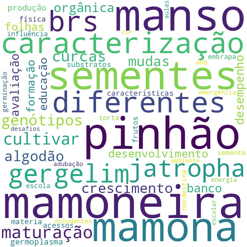 Nuvem de termos dos títulos das publicações