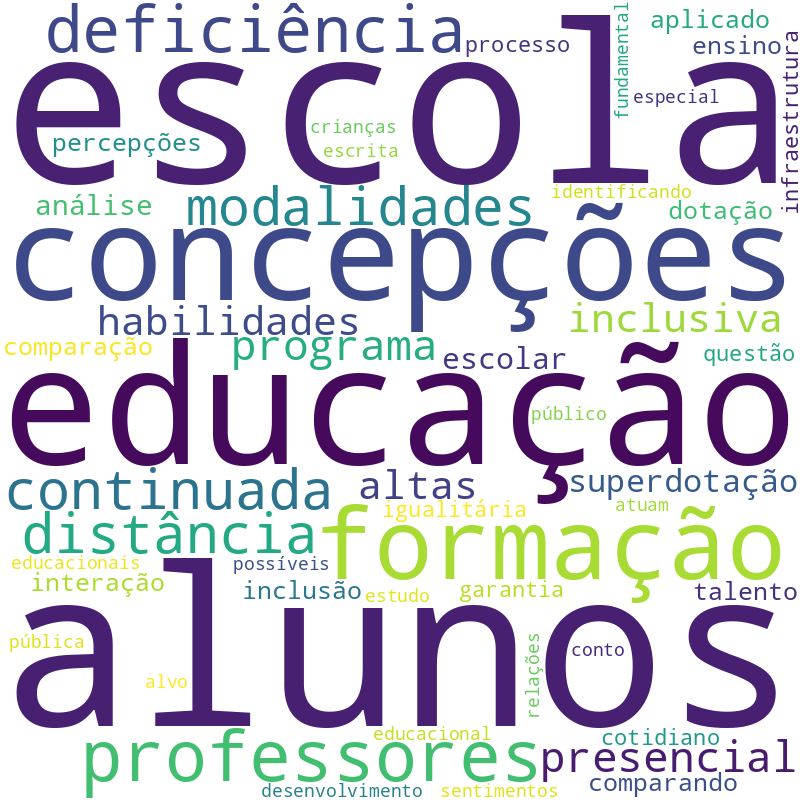 Nuvem de termos dos títulos das publicações