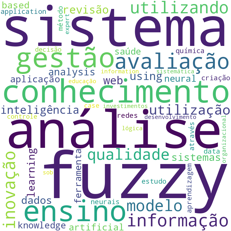 Nuvem de termos dos títulos das publicações