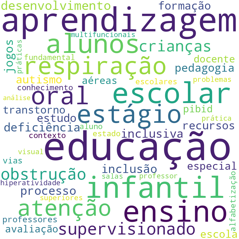 Nuvem de termos dos títulos das publicações