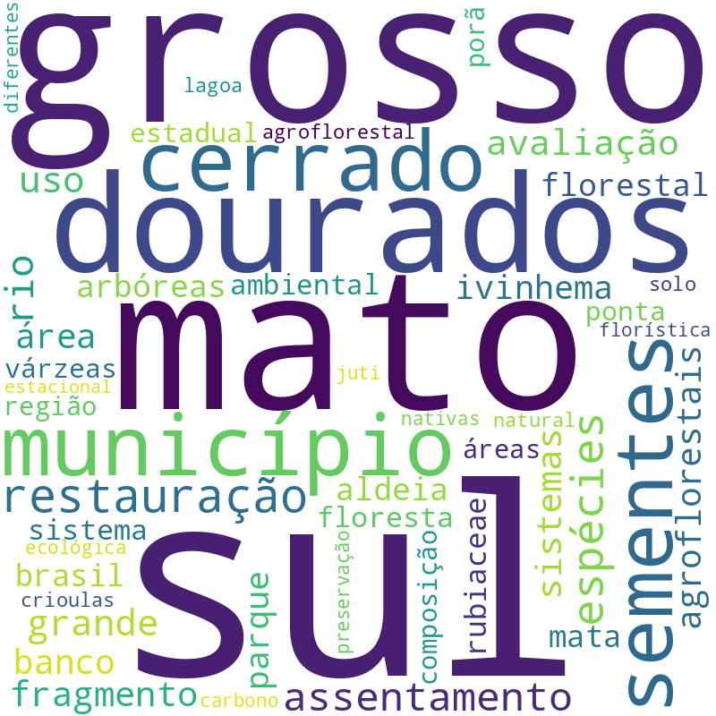 Nuvem de termos dos títulos das publicações