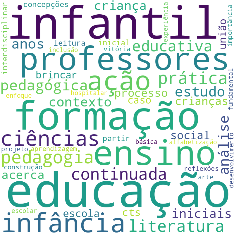 Nuvem de termos dos títulos das publicações