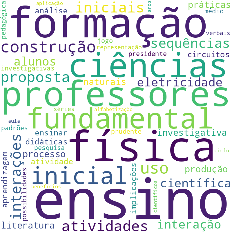 Nuvem de termos dos títulos das publicações