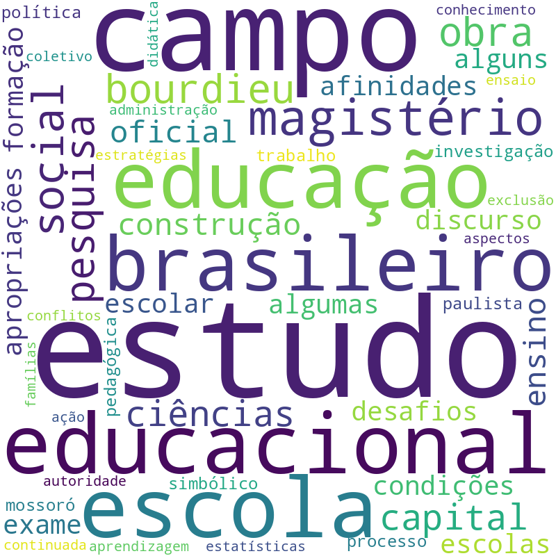 Nuvem de termos dos títulos das publicações