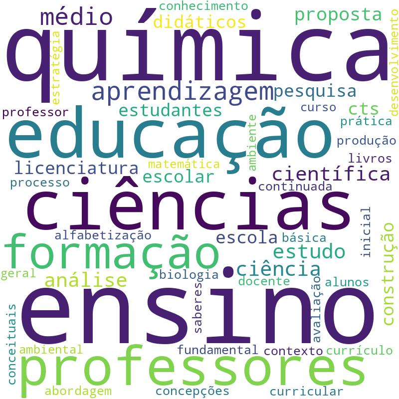 Nuvem de termos dos títulos das publicações