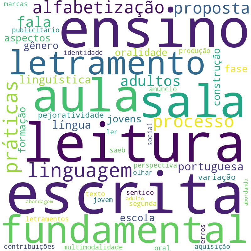 Nuvem de termos dos títulos das publicações