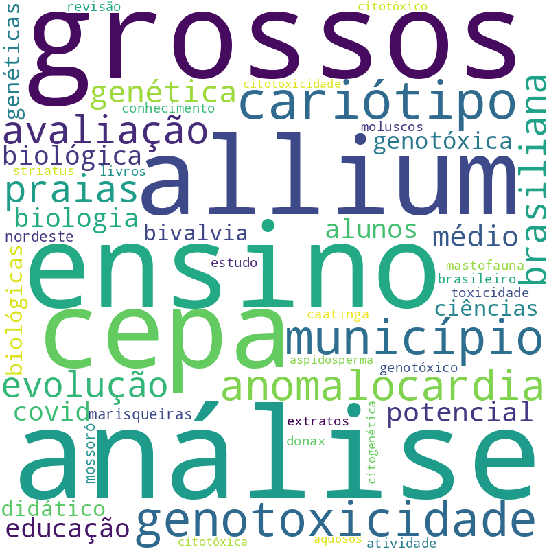 Nuvem de termos dos títulos das publicações