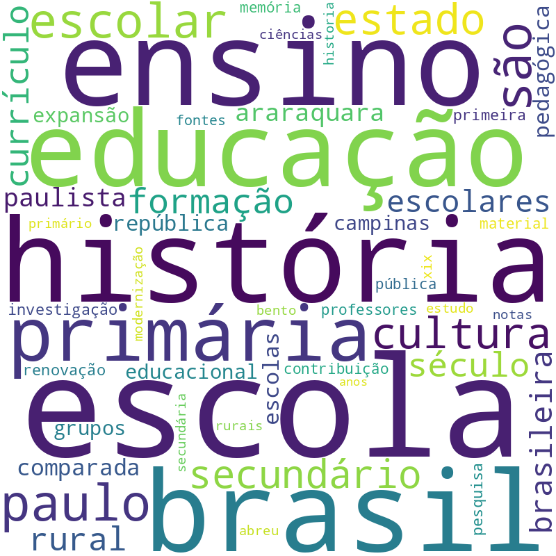 Nuvem de termos dos títulos das publicações