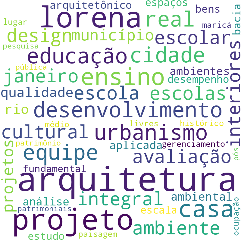 Nuvem de termos dos títulos das publicações
