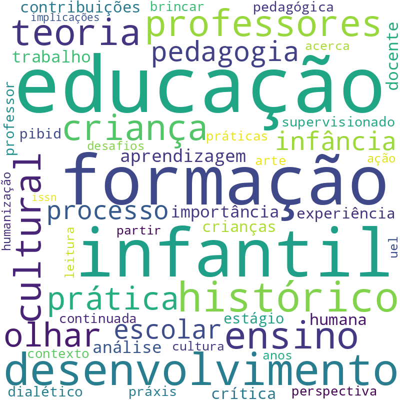 Nuvem de termos dos títulos das publicações