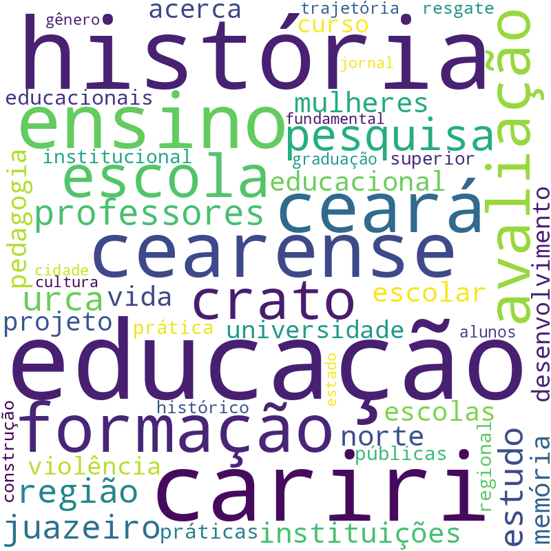 Nuvem de termos dos títulos das publicações