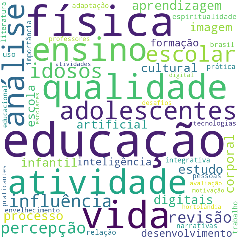 Nuvem de termos dos títulos das publicações