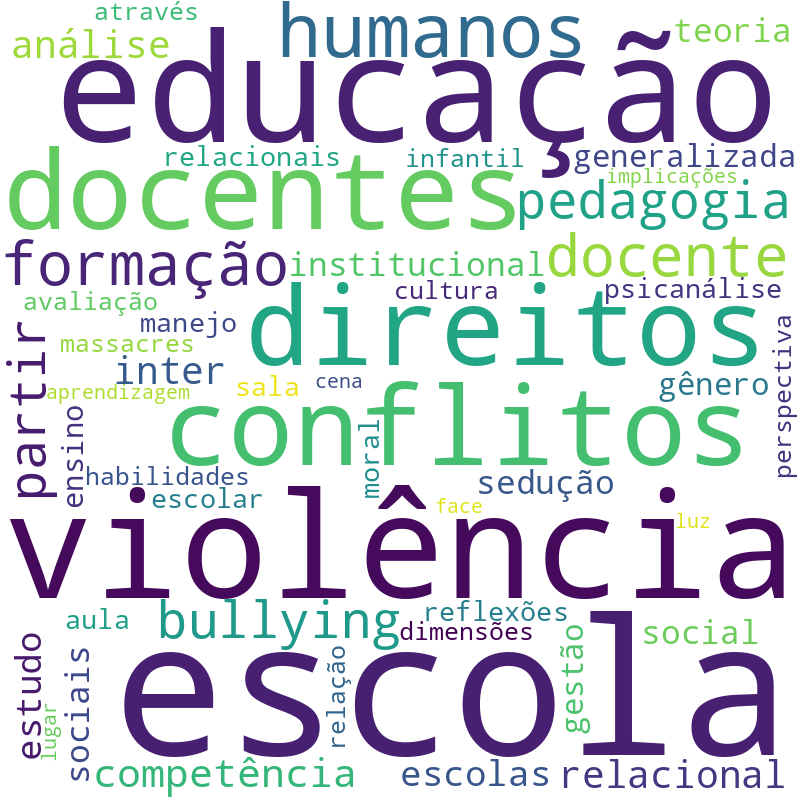 Nuvem de termos dos títulos das publicações